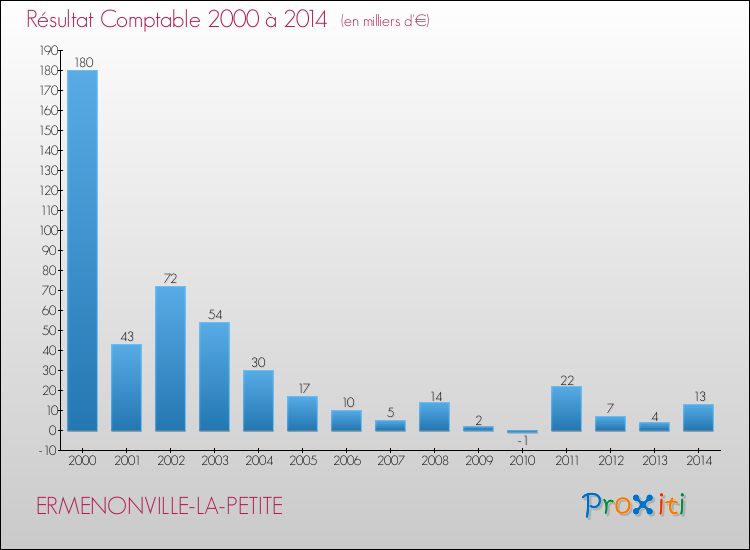 Evolution du résultat comptable pour la commune de ERMENONVILLE-LA-PETITE de 2000 à 2014 Evolution du résultat comptable pour ERMENONVILLE-LA-PETITE de 2000 à 2014
