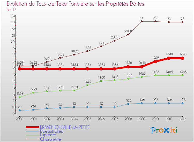 Evolution du taux de la taxe foncière sur le bati pour ERMENONVILLE-LA-PETITE et les communes proches de 2000 à 2012 Comparaison des taux de taxe foncière sur le bati pour ERMENONVILLE-LA-PETITE et les communes voisines de 2000 à 2012