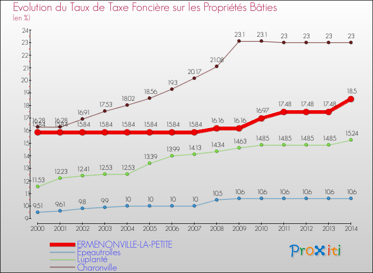 Evolution du taux de la taxe foncière sur le bati pour ERMENONVILLE-LA-PETITE et les communes proches de 2000 à 2014 Comparaison des taux de taxe foncière sur le bati pour ERMENONVILLE-LA-PETITE et les communes voisines de 2000 à 2014