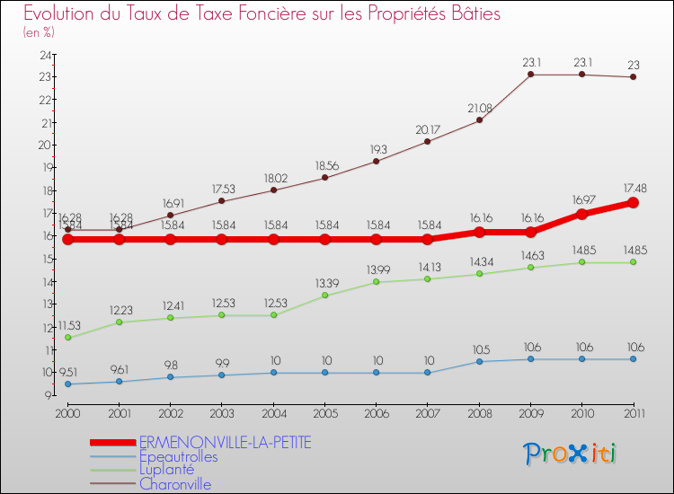 Evolution du taux de la taxe foncière sur le bati pour ERMENONVILLE-LA-PETITE et les communes proches Comparaison des taux de taxe foncière sur le bati pour ERMENONVILLE-LA-PETITE et les communes voisines