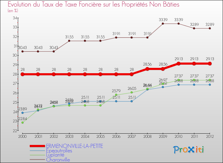 Evolution du taux de la taxe foncière sur les immeubles et terrains non batis pour ERMENONVILLE-LA-PETITE et les communes proches de 2000 à 2012 Comparaison des taux de la taxe foncière sur les immeubles et terrains non batis pour ERMENONVILLE-LA-PETITE et les communes voisines de 2000 à 2012