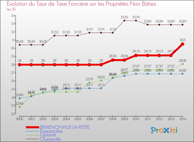 Evolution du taux de la taxe foncière sur les immeubles et terrains non batis pour ERMENONVILLE-LA-PETITE et les communes proches de 2000 à 2014 Comparaison des taux de la taxe foncière sur les immeubles et terrains non batis pour ERMENONVILLE-LA-PETITE et les communes voisines de 2000 à 2014
