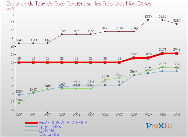 Evolution du taux de la taxe foncière sur les immeubles et terrains non batis pour ERMENONVILLE-LA-PETITE et les communes proches Comparaison des taux de la taxe foncière sur les immeubles et terrains non batis pour ERMENONVILLE-LA-PETITE et les communes voisines
