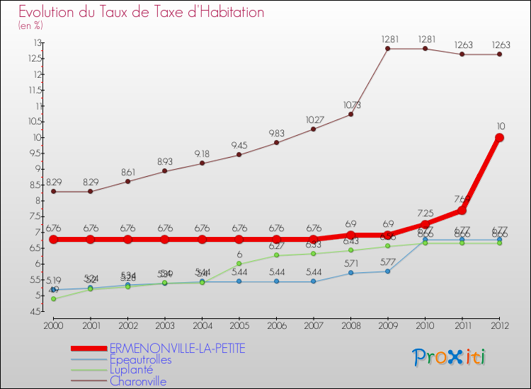 Evolution du taux de la taxe d'habitation pour ERMENONVILLE-LA-PETITE et les communes proches Comparaison des taux de la taxe d'habitation pour ERMENONVILLE-LA-PETITE et les communes voisines