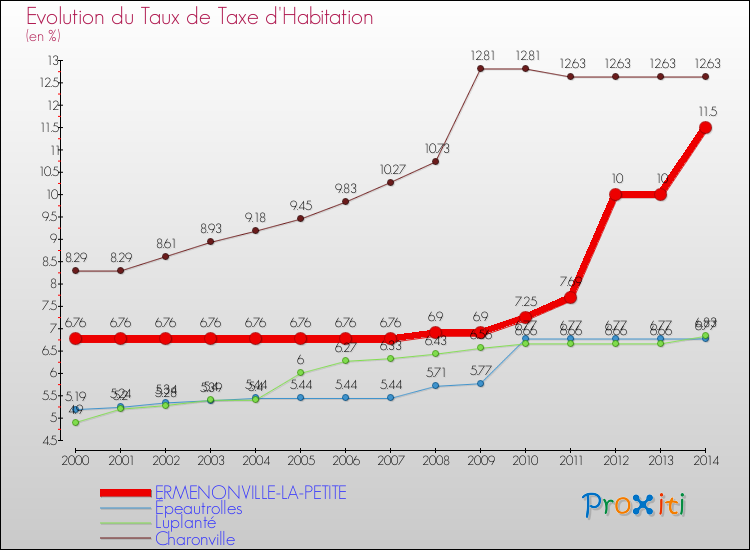 Evolution du taux de la taxe d'habitation pour ERMENONVILLE-LA-PETITE et les communes proches de 2000 à 2014 Comparaison des taux de la taxe d'habitation pour ERMENONVILLE-LA-PETITE et les communes voisines de 2000 à 2014