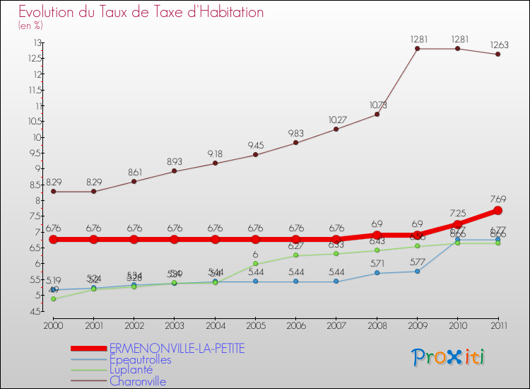 Evolution du taux de la taxe d'habitation pour ERMENONVILLE-LA-PETITE et les communes proches Comparaison des taux de la taxe d'habitation pour ERMENONVILLE-LA-PETITE et les communes voisines