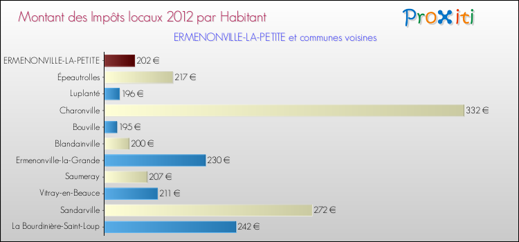 Montant des impôts locaux par Habitant pour ERMENONVILLE-LA-PETITE et les communes proches Comparaison des impôts locaux par habitant pour ERMENONVILLE-LA-PETITE et les communes voisines