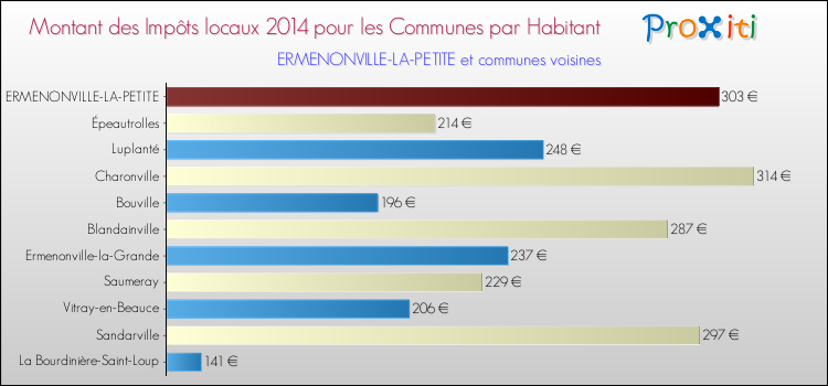 Montant des impôts locaux par Habitant pour ERMENONVILLE-LA-PETITE et les communes proches en 2014 Comparaison des impôts locaux par habitant pour ERMENONVILLE-LA-PETITE et les communes voisines en 2014