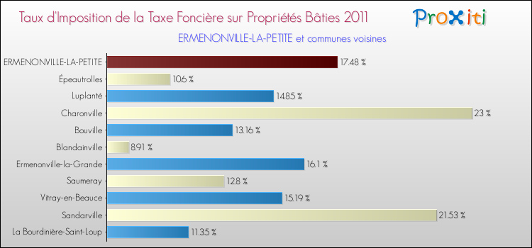 Taux d'imposition de la taxe foncière sur le bati 2011 pour ERMENONVILLE-LA-PETITE et les communes proches Comparaison des taux d'imposition de la taxe foncière sur le bati 2011 pour ERMENONVILLE-LA-PETITE et les communes voisines