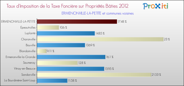 Taux d'imposition de la taxe foncière sur le bati 2012 pour ERMENONVILLE-LA-PETITE et les communes proches Comparaison des taux d'imposition de la taxe foncière sur le bati 2012 pour ERMENONVILLE-LA-PETITE et les communes voisines
