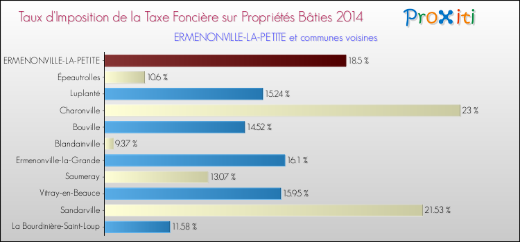 Taux d'imposition de la taxe foncière sur le bati 2014 pour ERMENONVILLE-LA-PETITE et les communes proches Comparaison des taux d'imposition de la taxe foncière sur le bati 2014 pour ERMENONVILLE-LA-PETITE et les communes voisines