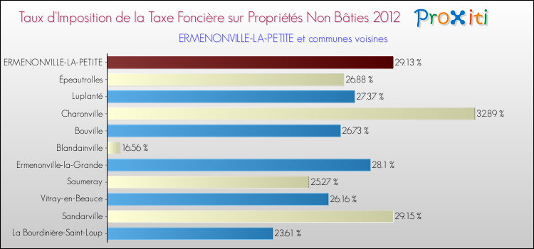 Taux d'imposition de la taxe foncière sur les immeubles et terrains non batis 2012 pour ERMENONVILLE-LA-PETITE et les communes proches Comparaison des taux d'imposition de la taxe foncière sur les immeubles et terrains non batis 2012 pour ERMENONVILLE-LA-PETITE et les communes voisines