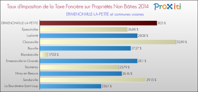 Taux d'imposition de la taxe foncière sur les immeubles et terrains non batis 2014 pour ERMENONVILLE-LA-PETITE et les communes proches Comparaison des taux d'imposition de la taxe foncière sur les immeubles et terrains non batis 2014 pour ERMENONVILLE-LA-PETITE et les communes voisines