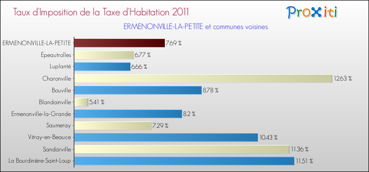 Taux d'imposition de la taxe d'habitation 2011 pour ERMENONVILLE-LA-PETITE et les communes proches Comparaison des taux d'imposition de la taxe d'habitation 2011 pour ERMENONVILLE-LA-PETITE et les communes voisines