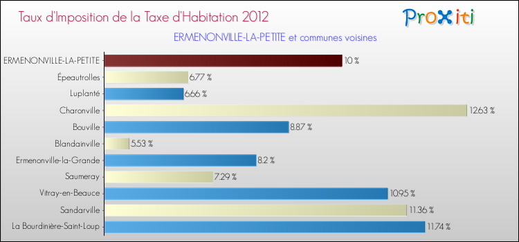 Taux d'imposition de la taxe d'habitation 2012 pour ERMENONVILLE-LA-PETITE et les communes proches Comparaison des taux d'imposition de la taxe d'habitation 2012 pour ERMENONVILLE-LA-PETITE et les communes voisines