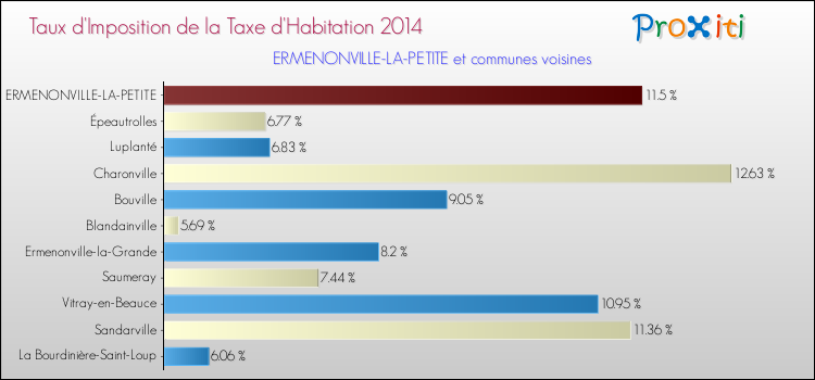 Taux d'imposition de la taxe d'habitation 2014 pour ERMENONVILLE-LA-PETITE et les communes proches Comparaison des taux d'imposition de la taxe d'habitation 2014 pour ERMENONVILLE-LA-PETITE et les communes voisines