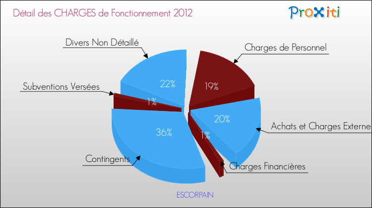 Décomposition des Charges de Fonctionnement 2012 de la commune de ESCORPAIN Charges de Fonctionnement 2012 pour la commune de ESCORPAIN