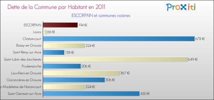 Dette par habitant de la commune en 2011 pour ESCORPAIN et les communes proches Comparaison de la dette par habitant de la commune en 2011 pour ESCORPAIN et les communes voisines