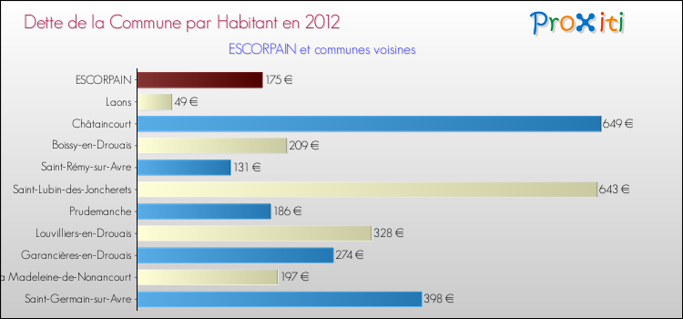 Dette par habitant de la commune en 2012 pour ESCORPAIN et les communes proches Comparaison de la dette par habitant de la commune en 2012 pour ESCORPAIN et les communes voisines