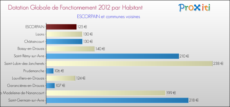 Montant des dotations globales de fonctionnement DGF par Habitant pour ESCORPAIN et les communes proches Comparaison des des dotations globales de fonctionnement DGF par habitant pour ESCORPAIN et les communes voisines