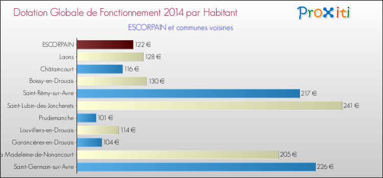 Montant des dotations globales de fonctionnement DGF par Habitant pour ESCORPAIN et les communes proches en 2014. Comparaison des des dotations globales de fonctionnement DGF par habitant pour ESCORPAIN et les communes voisines en 2014.