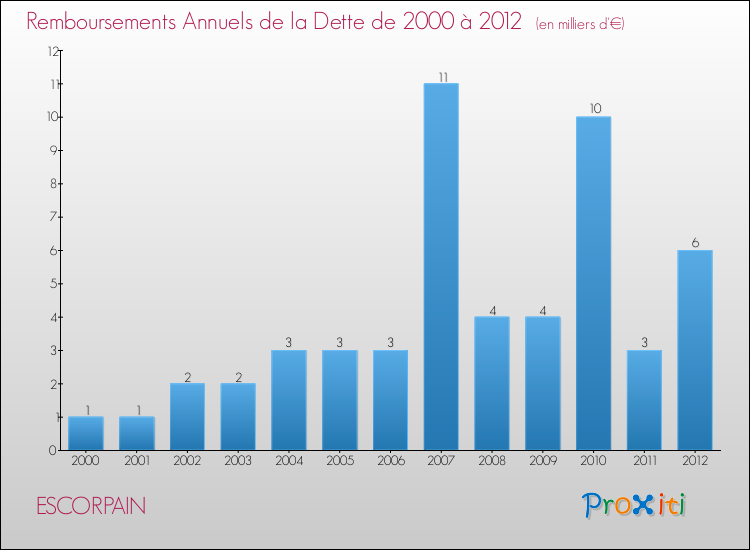 Evolution de l'annuité de la dette pour la commune de ESCORPAIN de 2000 à 2012 Annuités de la dette pour ESCORPAIN de 2000 à 2012
