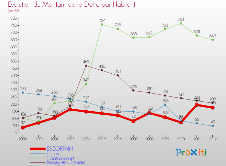 Evolution de la dette par habitant pour la commune de ESCORPAIN et les communes proches de 2000 à 2012 Comparaison de la dette par habitant pour ESCORPAIN et les communes voisines de 2000 à 2012