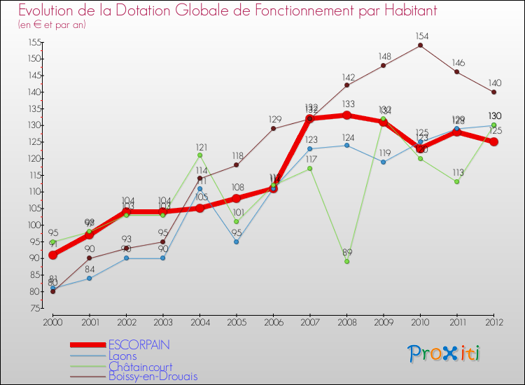 Evolution et montant de la dotation globale de fonctionnement par Habitant pour ESCORPAIN et les communes proches Comparaison des dotations globales de fonctionnement par habitant pour ESCORPAIN et les communes voisines