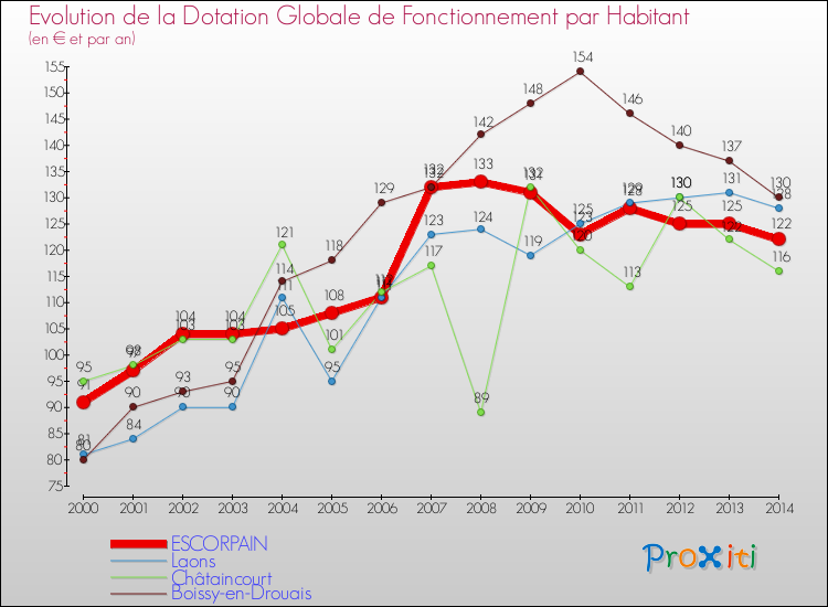 Evolution et montant de la dotation globale de fonctionnement par Habitant pour ESCORPAIN et les communes proches de 2000 à 2014. Comparaison des dotations globales de fonctionnement par habitant pour ESCORPAIN et les communes voisines de 2000 à 2014.