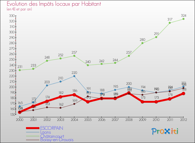 Evolution et montant des impôts locaux par Habitant pour ESCORPAIN et les communes proches Comparaison des impôts locaux par habitant pour ESCORPAIN et les communes voisines