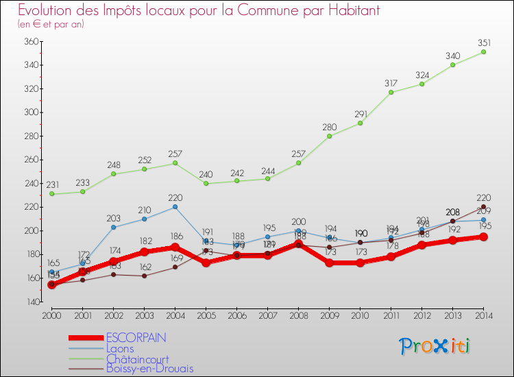 Evolution et montant des impôts locaux par Habitant pour ESCORPAIN et les communes proches de 2000 à 2014 Comparaison des impôts locaux par habitant pour ESCORPAIN et les communes voisines de 2000 à 2014