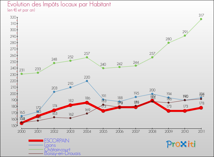 Evolution et montant des impôts locaux par Habitant pour ESCORPAIN et les communes proches Comparaison des impôts locaux par habitant pour ESCORPAIN et les communes voisines