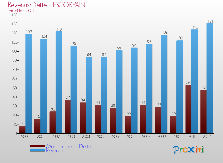 Evolution comparée de la dette et des revenus pour la commune de ESCORPAIN de 2000 à 2012 Comparaison de la dette et des revenus pour ESCORPAIN de 2000 à 2012