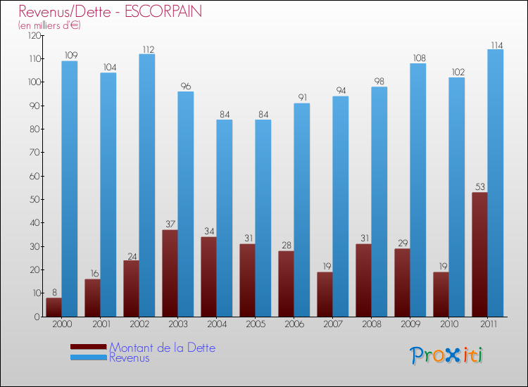 Evolution comparée de la dette et des revenus pour la commune de ESCORPAIN de 2000 à 2011 Comparaison de la dette et des revenus pour ESCORPAIN de 2000 à 2011