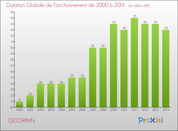 Evolution du montant de la Dotation Globale de Fonctionnement pour la commune de ESCORPAIN de 2000 à 2014 Evolution du montant de la Dotation Globale de Fonctionnement pour ESCORPAIN de 2000 à 2014