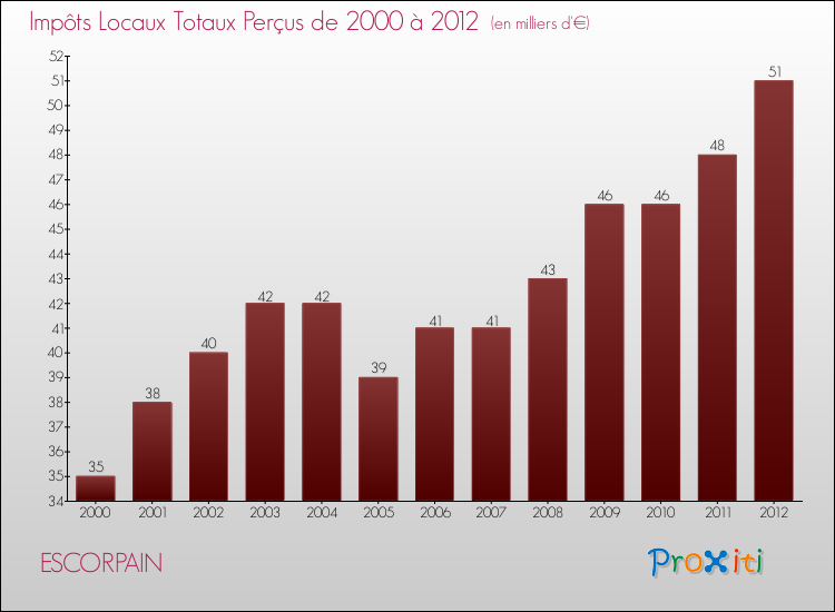 Evolution des Impôts Locaux pour la commune de ESCORPAIN de 2000 à 2012 Evolution des Impôts Locaux pour ESCORPAIN de 2000 à 2012