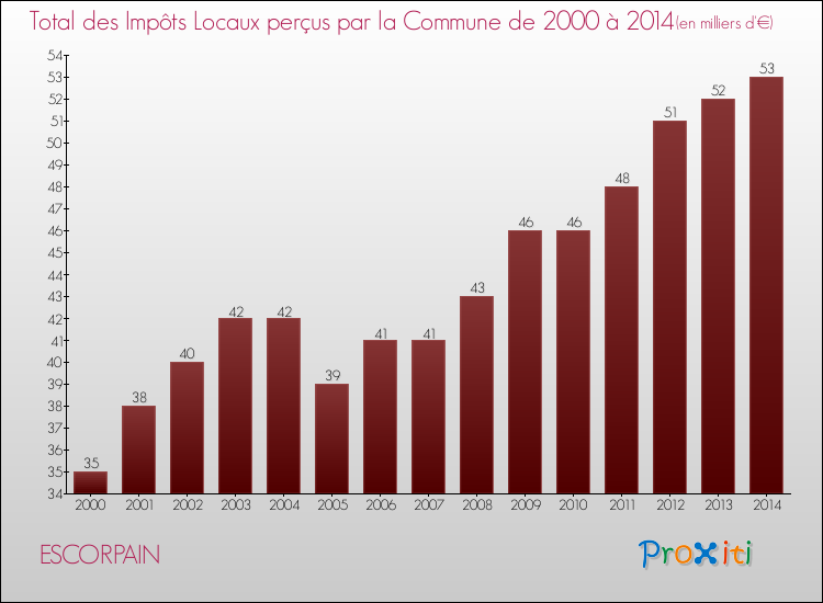 Evolution des Impôts Locaux pour la commune de ESCORPAIN de 2000 à 2014 Evolution des Impôts Locaux pour ESCORPAIN de 2000 à 2014