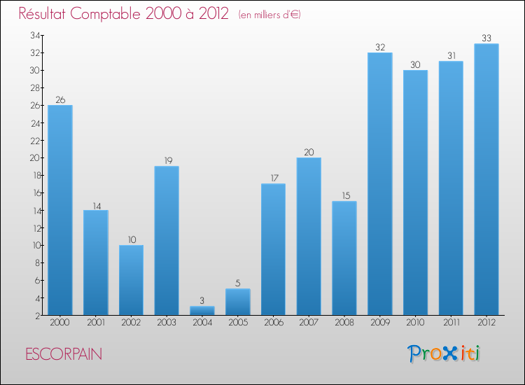 Evolution du résultat comptable pour la commune de ESCORPAIN de 2000 à 2012 Evolution du résultat comptable pour ESCORPAIN de 2000 à 2012