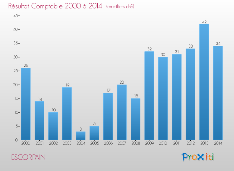 Evolution du résultat comptable pour la commune de ESCORPAIN de 2000 à 2014 Evolution du résultat comptable pour ESCORPAIN de 2000 à 2014