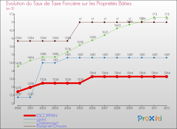 Evolution du taux de la taxe foncière sur le bati pour ESCORPAIN et les communes proches de 2000 à 2012 Comparaison des taux de taxe foncière sur le bati pour ESCORPAIN et les communes voisines de 2000 à 2012