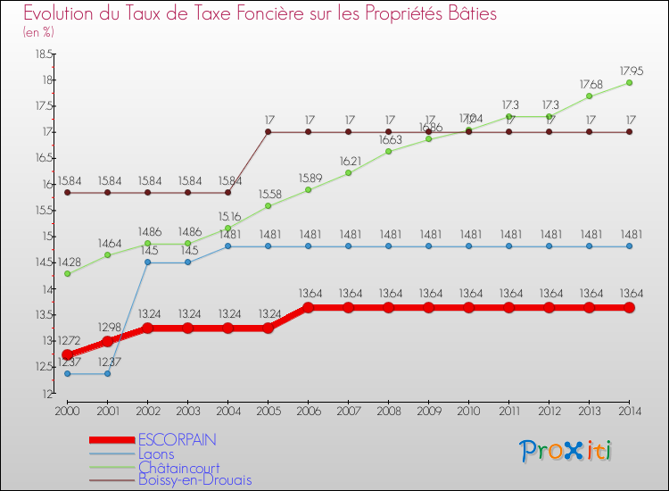 Evolution du taux de la taxe foncière sur le bati pour ESCORPAIN et les communes proches de 2000 à 2014 Comparaison des taux de taxe foncière sur le bati pour ESCORPAIN et les communes voisines de 2000 à 2014