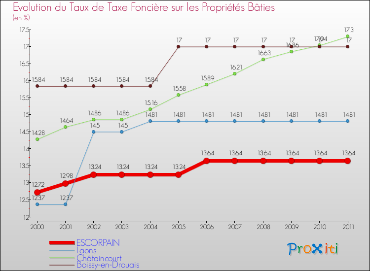 Evolution du taux de la taxe foncière sur le bati pour ESCORPAIN et les communes proches Comparaison des taux de taxe foncière sur le bati pour ESCORPAIN et les communes voisines