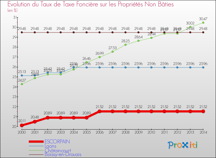 Evolution du taux de la taxe foncière sur les immeubles et terrains non batis pour ESCORPAIN et les communes proches de 2000 à 2014 Comparaison des taux de la taxe foncière sur les immeubles et terrains non batis pour ESCORPAIN et les communes voisines de 2000 à 2014