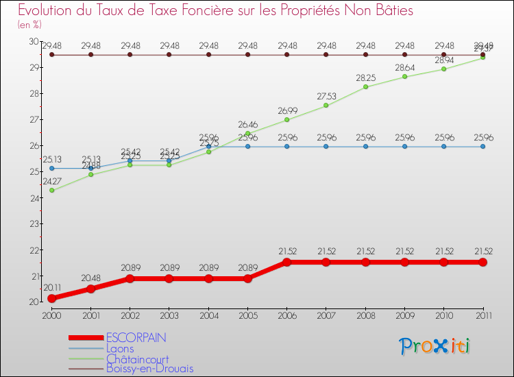 Evolution du taux de la taxe foncière sur les immeubles et terrains non batis pour ESCORPAIN et les communes proches Comparaison des taux de la taxe foncière sur les immeubles et terrains non batis pour ESCORPAIN et les communes voisines