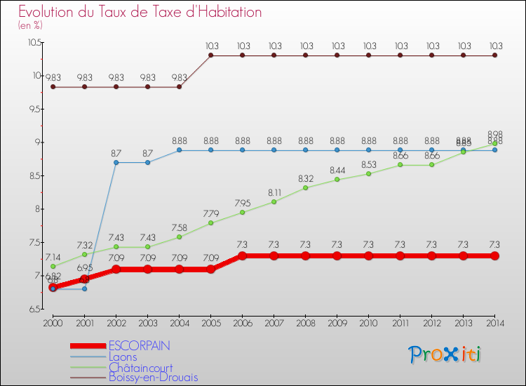 Evolution du taux de la taxe d'habitation pour ESCORPAIN et les communes proches de 2000 à 2014 Comparaison des taux de la taxe d'habitation pour ESCORPAIN et les communes voisines de 2000 à 2014