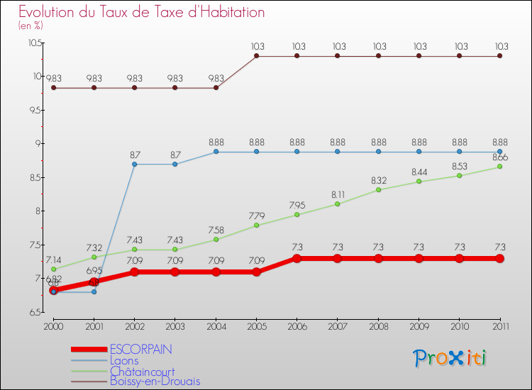 Evolution du taux de la taxe d'habitation pour ESCORPAIN et les communes proches Comparaison des taux de la taxe d'habitation pour ESCORPAIN et les communes voisines