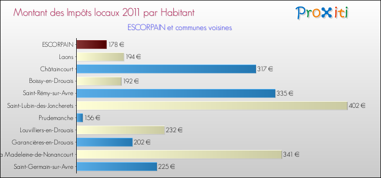 Montant des impôts locaux par Habitant pour ESCORPAIN et les communes proches Comparaison des impôts locaux par habitant pour ESCORPAIN et les communes voisines