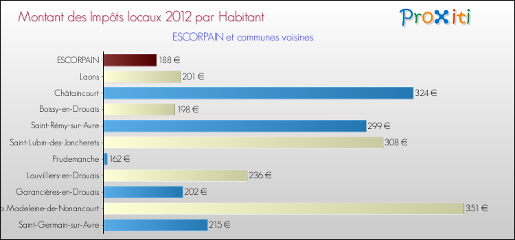 Montant des impôts locaux par Habitant pour ESCORPAIN et les communes proches Comparaison des impôts locaux par habitant pour ESCORPAIN et les communes voisines