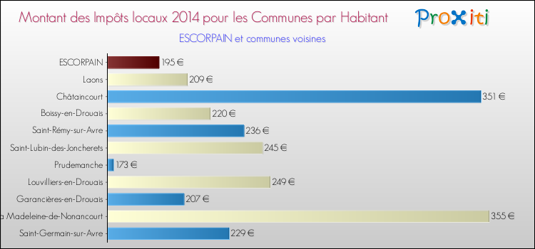 Montant des impôts locaux par Habitant pour ESCORPAIN et les communes proches en 2014 Comparaison des impôts locaux par habitant pour ESCORPAIN et les communes voisines en 2014