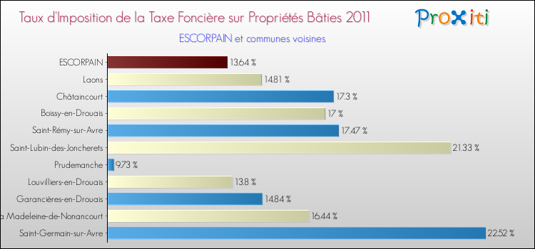 Taux d'imposition de la taxe foncière sur le bati 2011 pour ESCORPAIN et les communes proches Comparaison des taux d'imposition de la taxe foncière sur le bati 2011 pour ESCORPAIN et les communes voisines